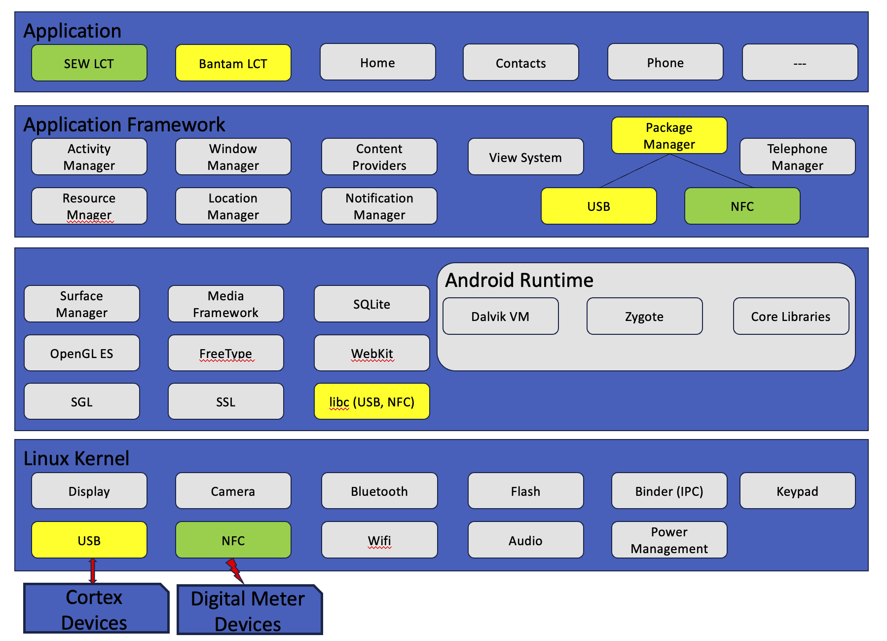 Android Applications Stack