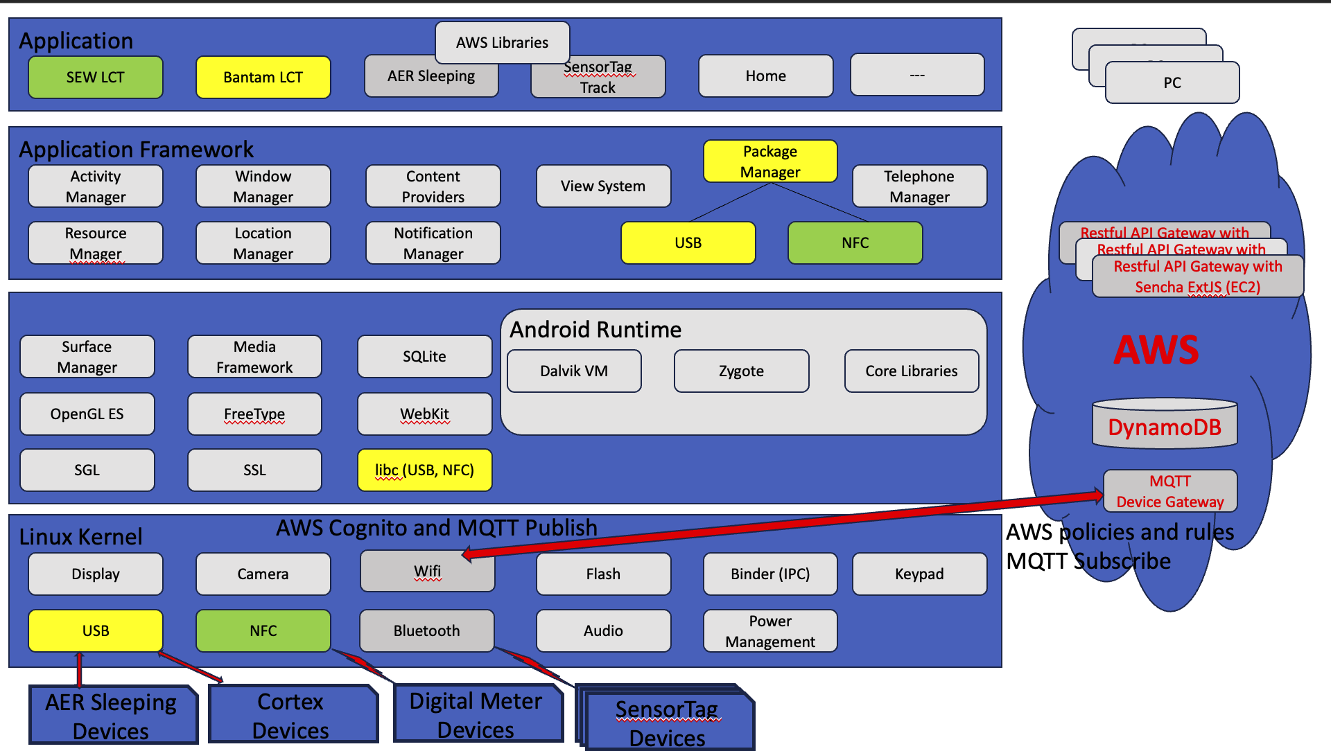 Android Applications Stack