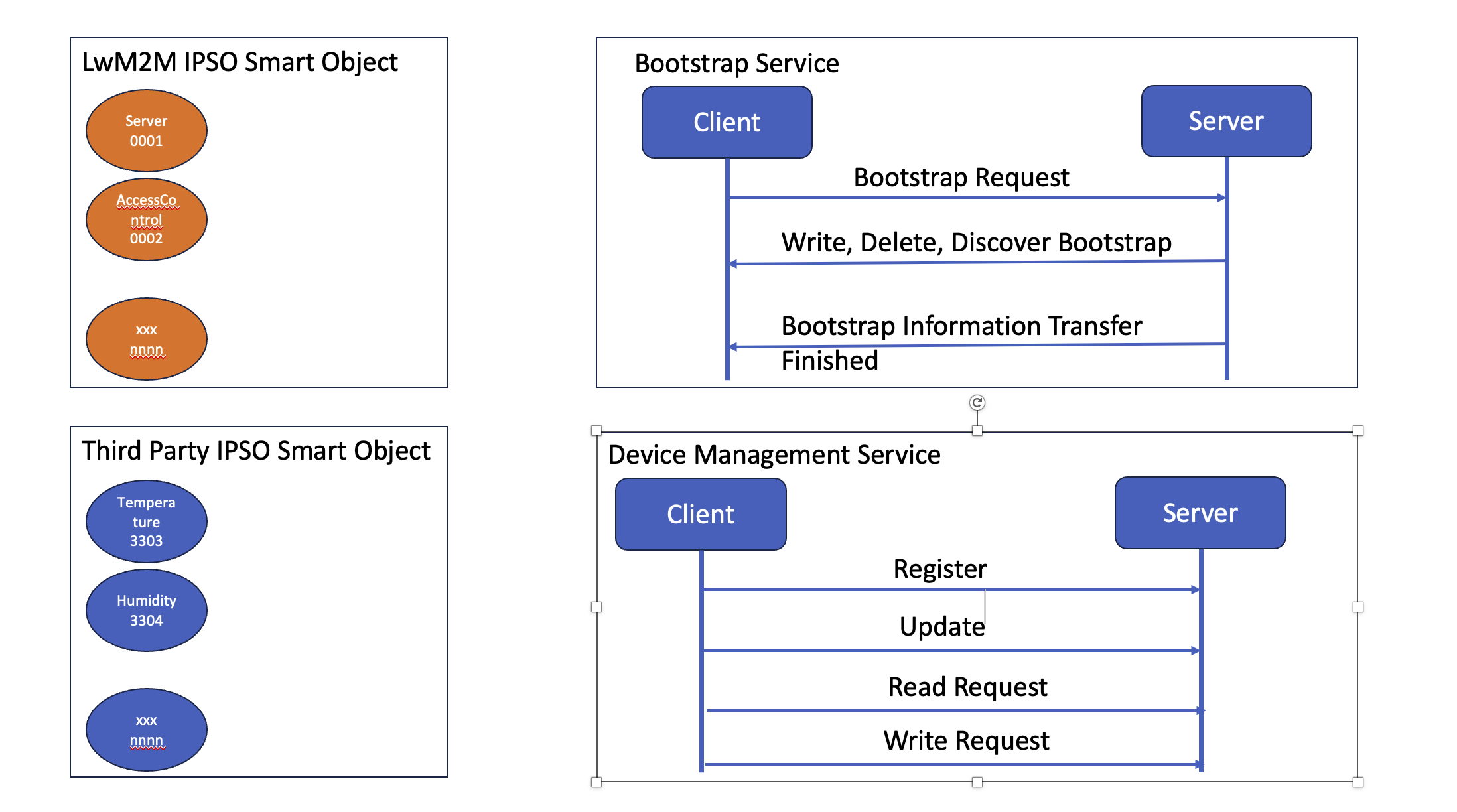 OMA To GRPC Service Modelling