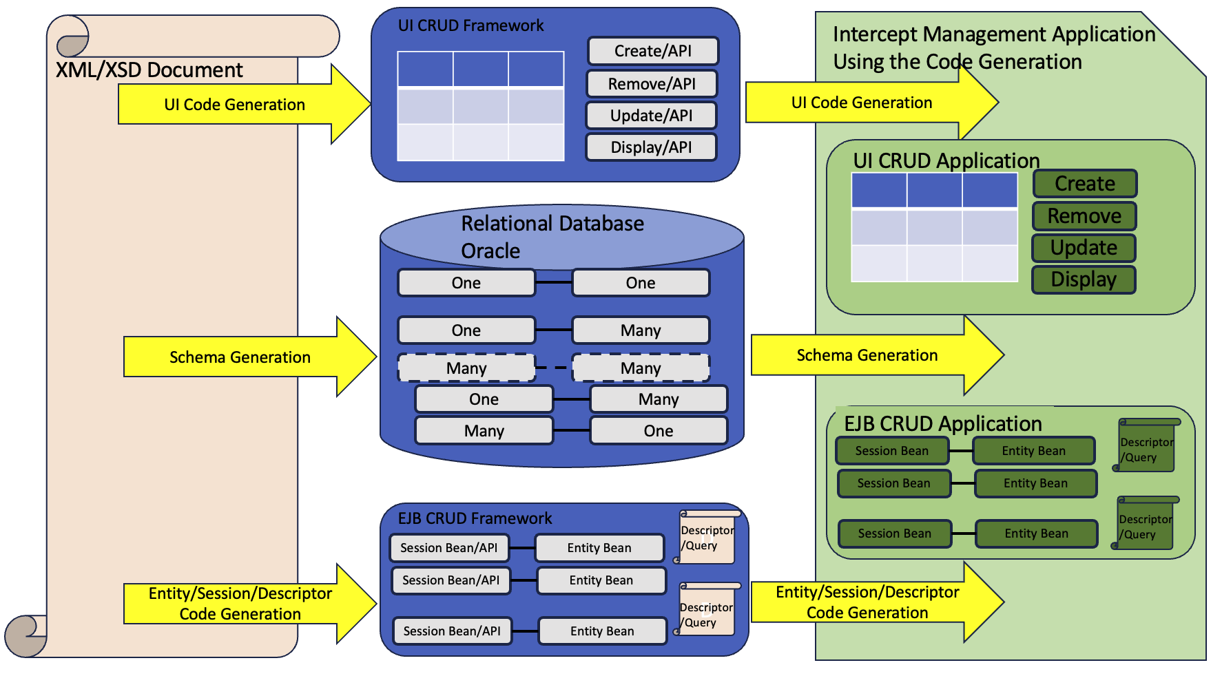 Code Generation